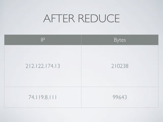 AFTER REDUCE
      IP          Bytes



212.122.174.13   210238




 74.119.8.111    99643
 