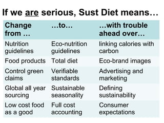 If we are serious, Sust Diet means…
27
Change
from …
…to… …with trouble
ahead over…
Nutrition
guidelines
Eco-nutrition
guidelines
linking calories with
carbon
Food products Total diet Eco-brand images
Control green
claims
Verifiable
standards
Advertising and
marketing
Global all year
sourcing
Sustainable
seasonality
Defining
sustainability
Low cost food
as a good
Full cost
accounting
Consumer
expectations
 