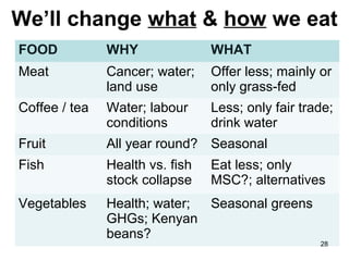 We’ll change what & how we eat
FOOD WHY WHAT
Meat Cancer; water;
land use
Offer less; mainly or
only grass-fed
Coffee / tea Water; labour
conditions
Less; only fair trade;
drink water
Fruit All year round? Seasonal
Fish Health vs. fish
stock collapse
Eat less; only
MSC?; alternatives
Vegetables Health; water;
GHGs; Kenyan
beans?
Seasonal greens
28
 