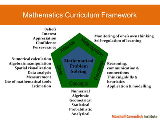 BeliefsInterestAppreciationConfidencePerseveranceMonitoring of one’s own thinkingSelf-regulation of learningAttitudesMetacognitionNumerical calculationAlgebraic manipulationSpatial visualizationData analysisMeasurementUse of mathematical toolsEstimationMathematical Problem SolvingReasoning, communication & connectionsThinking skills & heuristicsApplication & modellingSkillsProcessesConceptsNumericalAlgebraicGeometricalStatisticalProbabilisticAnalyticalMathematics Curriculum Framework