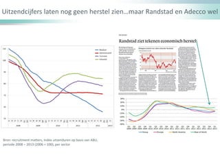 Bron: recruitment matters, Index uitzenduren op basis van ABU,
periode 2008 – 2013 (2006 = 100), per sector
Uitzendcijfers laten nog geen herstel zien…maar Randstad en Adecco wel
 