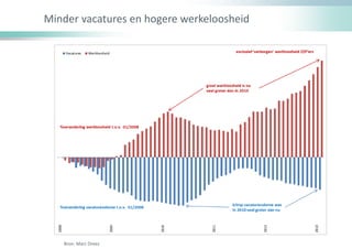 Minder vacatures en hogere werkeloosheid
Bron: Marc Drees
 