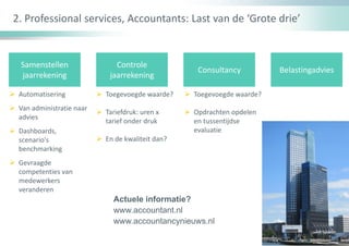 2. Professional services, Accountants: Last van de ‘Grote drie’
Samenstellen
jaarrekening
Controle
jaarrekening
Consultancy Belastingadvies
 Automatisering
 Van administratie naar
advies
 Dashboards,
scenario's
benchmarking
 Gevraagde
competenties van
medewerkers
veranderen
 Toegevoegde waarde?
 Tariefdruk: uren x
tarief onder druk
 En de kwaliteit dan?
 Toegevoegde waarde?
 Opdrachten opdelen
en tussentijdse
evaluatie
Actuele informatie?
www.accountant.nl
www.accountancynieuws.nl
 