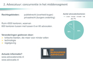 2. Advocatuur: concurrentie in het middensegment
Rechtsgebieden: publiekrecht (overheid-buger)
privaatrecht (burgers onderling)
Ruim 4500 kantoren, waarvan
600 kantoren tussen met tussen 6 en 60 advocaten.
Veranderingen gedreven door:
 kritische klanten, die meer voor minder willen
 technologie
 regelgeving
Actuele informatie?
www.advocatenorde.nl
www.advocatie.nl
50%
36%
11%
2% 1%
Aantal advocatenkantoren
1 2 tot 5 6 tot 20 21 tot 60 >60
 