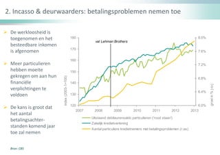  De werkloosheid is
toegenomen en het
besteedbare inkomen
is afgenomen
 Meer particulieren
hebben moeite
gekregen om aan hun
financiële
verplichtingen te
voldoen
 De kans is groot dat
het aantal
betalingsachter-
standen komend jaar
toe zal nemen
2. Incasso & deurwaarders: betalingsproblemen nemen toe
Bron: CBS
120
130
140
150
160
170
180
2007 2008 2009 2010 2011 2012 2013
index(2003-1=100)
6.0%
6.4%
6.8%
7.2%
7.6%
8.0%
groeiin%j-o-j
Uitstaand debiteurensaldo particulieren ('rood staan')
Zakelijk kredietverlening
Aantal particuliere kredietnemers met betalingsproblemen (r.as)
val Lehman Brothers
 
