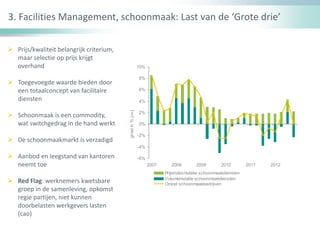 3. Facilities Management, schoonmaak: Last van de ‘Grote drie’
 Prijs/kwaliteit belangrijk criterium,
maar selectie op prijs krijgt
overhand
 Toegevoegde waarde bieden door
een totaalconcept van facilitaire
diensten
 Schoonmaak is een commodity,
wat switchgedrag in de hand werkt
 De schoonmaakmarkt is verzadigd
 Aanbod en leegstand van kantoren
neemt toe
 Red Flag: werknemers kwetsbare
groep in de samenleving, opkomst
regie partijen, niet kunnen
doorbelasten werkgevers lasten
(cao)
-6%
-4%
-2%
0%
2%
4%
6%
8%
10%
2007 2008 2009 2010 2011 2012
groeiin%j-o-j
Prijsindexmutatie schoonmaakdiensten
Volumemutatie schoonmaakdiensten
Omzet schoonmaakbedrijven
 