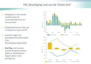  Margedruk is een harde
realiteit door de
aanhoudende druk van
concurrentie
 Ongekende kansen door de
innovatie en inzet van ICT
 Klanten vragen om
geïntegreerde oplossingen
voor
beveiligingsvraagstukken
 Red flag: niet kunnen
leveren bij grote tenders
(G4S) en doorbelasten
hogere lasten voor
werkgevers
FM, Beveiliging: last van de ‘Grote drie’
-6%
-4%
-2%
0%
2%
4%
6%
8%
10%
12%
14%
2007 2008 2009 2010 2011 2012
groeiin%j-o-j
Volume mutatie Prijsmutatie Omzetgroei
10.8%
1.9%
2.5%
-1.9%
2.3%
-15%
-10%
-5%
0%
5%
10%
15%
20%
2008 2009 2010 2011 2012
groeiin%j-o-j
Omzetgroei Omzet per bedrijf Groei bedrijven
 