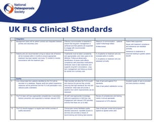 Integration
6 Management plans will be patient centred and integrated between
primary and secondary care.
Effective communication is essential to
ensure that long-term management is
achieved and that patients are supported
to engage with recommended
interventions.
Measure of communication – patients
copied in/discharge letters
Written/verbal.
Patient feels supported.
Issues with treatment compliance
and adherence are identified
promptly.
Adherence to treatments is
improved leading to greater patient
benefit.
7 Patients who are recommended a drug to reduce risk of fracture
will be reviewed within 4 months to ensure appropriate
treatment has been started; and every 12 months to monitor
concordance with the treatment plan.
Treatments must be taken consistently
and appropriately over many years to be
effective. Follow-up allows early
identification of issues (side effects,
compliance) with prescribed medications,
reinforces need to take treatments and
supports long-term concordance. Long-
term management and follow-up should
be carried out in primary care.
% of patients on treatment who are
reviewed within 4 months
% of patients on treatment who are
assessed annually.
Quality
8 Core clinical data from patients identified by the FLS will be
recorded on a database. Regular audit and patient experience
measures will be performed and the FLS will participate in any
national audits undertaken.
Data recorded will allow the FLS to audit
and improve the service they provide
ensuring that high standards are met and
maintained. Initial data will provide a
baseline from which improvements can be
assessed.
Date of last audit against FLS
standards.
Date of last patient satisfaction survey.
Excellent quality of care is provided
and best practice is shared.
9 The FLS team will have appropriate competencies in secondary
fracture prevention and supported to maintain relevant CPD.
All staff need appropriate knowledge,
skills and experience to fulfil their role.
Engagement with relevant CPD activities
ensures that these are up to date.
Review of competencies and training
needs in annual appraisals.
Assessment of CPD attained.
10 The FLS should engage in a regular peer-review process of
quality assurance.
Clinical peer review facilitates quality
standard assurance, equitable access to
services and provides a means of
benchmarking and sharing best practice.
Date of last peer review and progress
against an agreed action plan.
UK FLS Clinical Standards
 