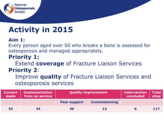 Activity in 2015
Aim 1:
Every person aged over 50 who breaks a bone is assessed for
osteoporosis and managed appropriately.
Priority 1:
Extend coverage of Fracture Liaison Services
Priority 2:
Improve quality of Fracture Liaison Services and
osteoporosis services
Contact
made
Implementation
from no service
Quality improvement Intervention
concluded
Total
sites
Peer support Commissioning
35 34 30 12 6 117
 