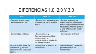 DIFERENCIAS 1.0, 2.0 Y 3.0
WEB WEB 2.0 WEB 3.0
-Fases de la red como
‘‘espacio comercial’’
-Dinamismo, actualización
constante y participación
social
-Basada y dotada de
mayor significado donde
el usuario puede encontrar
respuestas rápidas gracias
a una información mejor
definida.
-Contenidos estáticos -Consumimos y
fabricamos contenidos,
comentamos y
compartimos a través de
las redes sociales.
-Inteligencia artificial
-Pocos productores de
contenidos y muchos
consumidores con papel
pasivo.
-Compartir, colaborar e
interactuar
-El software es capaz de
procesar mejor los
contenidos
 