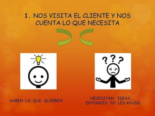 1. NOS VISITA EL CLIENTE Y NOS
CUENTA LO QUE NECESITA
SABEN LO QUE QUIEREN
NECESITAN IDEAS……
ENTONCES YO LES AYUDO
 