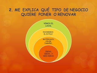 2. ME EXPLICA QUÉ TIPO DE NEGOCIO
QUIERE PONER O RENOVAR
VEMOS EL
LOCAL
ESCOGEMOS
EL ESTILO
MATERIALES,
COLOR,
TAMAÑO…
IDEAS,
IDEAS….Y
MÁS IDEAS
 