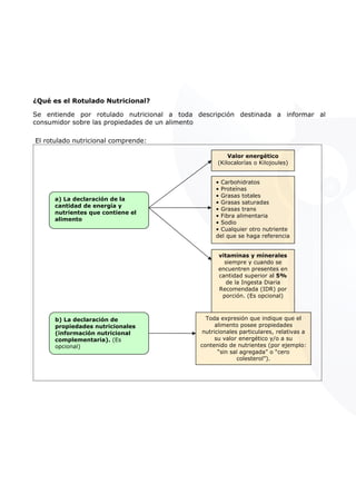 ¿Qué es el Rotulado Nutricional?
Se entiende por rotulado nutricional a toda descripción destinada a informar al
consumidor sobre las propiedades de un alimento
El rotulado nutricional comprende:
• Carbohidratos
• Proteínas
• Grasas totales
• Grasas saturadas
• Grasas trans
• Fibra alimentaria
• Sodio
• Cualquier otro nutriente
del que se haga referencia
Valor energético
(Kilocalorías o Kilojoules)
vitaminas y minerales
siempre y cuando se
encuentren presentes en
cantidad superior al 5%
de la Ingesta Diaria
Recomendada (IDR) por
porción. (Es opcional)
a) La declaración de la
cantidad de energía y
nutrientes que contiene el
alimento
Toda expresión que indique que el
alimento posee propiedades
nutricionales particulares, relativas a
su valor energético y/o a su
contenido de nutrientes (por ejemplo:
“sin sal agregada” o “cero
colesterol”).
b) La declaración de
propiedades nutricionales
(información nutricional
complementaria). (Es
opcional)
 