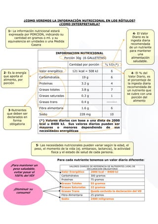 ¿COMO VEREMOS LA INFORMACIÓN NUTRICIONAL EN LOS RÓTULOS?
¿COMO INTERPRETARLA?
INFORMACION NUTRICIONAL
Porción 30g (6 GALLETITAS)
Cantidad por porción % VD (*)
Valor energético 121 kcal = 508 kJ 6
Carbohidratos 19 g 6
Proteínas 3.2 g 4
Grasas totales 3.8 g 7
Grasas saturadas 0.3 g 1
Grasas trans 0.4 g --------
Fibra alimentaria 1.6 g 6
Sodio 228 mg 10
(*) Valores diarios con base a una dieta de 2000
kcal u 8400 kJ. Sus valores diarios pueden ser
mayores o menores dependiendo de sus
necesidades energéticas
Para cada nutriente tenemos un valor diario diferente:
VALORES DIARIOS DE REFERENCIA DE NUTRIENTES (VDR) DE
DECLARACION OBLIGATORIA
Valor Energético 2000 kcal – 8400 kJ
Carbohidratos 300 gramos
Proteínas 75 gramos
Grasas Totales 55 gramos
Grasas Saturadas 22 gramos
Grasas Trans Queda excluida la declaración del VD
Fibra Alimentaria 25 gramos
Sodio 2400 miligramos
1- La información nutricional estará
expresada por PORCION, indicando su
cantidad en gramos o ml. y su
equivalencia en unidades o una Medida
Casera
4- El % del
Valor Diario, es
el porcentaje de
la ingesta diaria
recomendada de
un nutriente que
se cubre con una
porción del
alimento
5- Las necesidades nutricionales pueden variar según la edad, el
peso, el momento de la vida (ej. embarazo, lactancia), la actividad
física y el estado de salud de cada persona.
2- Es la energía
que aporta el
alimento, por
porción
3-Nutrientes
que deben ser
declarados en
forma
obligatoria
4- El Valor
Diario es la
ingesta diaria
recomendada
de un nutriente
para mantener
una
alimentación
saludable.
¡Disminuir su
consumo!
¡Para mantener un
peso saludable,
evitar pasar el
100% del VD!
4- El % del
Valor Diario, es
el porcentaje de
la ingesta di ia
ecomenda
nutriente que
bre con u
 