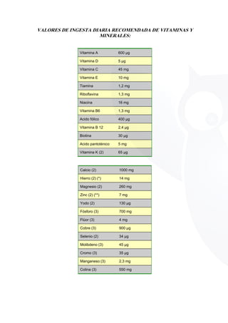 VALORES DE INGESTA DIARIA RECOMENDADA DE VITAMINAS Y
MINERALES:
Vitamina A 600 μg
Vitamina D 5 μg
Vitamina C 45 mg
Vitamina E 10 mg
Tiamina 1,2 mg
Riboflavina 1,3 mg
Niacina 16 mg
Vitamina B6 1,3 mg
Acido fólico 400 μg
Vitamina B 12 2,4 μg
Biotina 30 μg
Acido pantoténico 5 mg
Vitamina K (2) 65 μg
Calcio (2) 1000 mg
Hierro (2) (*) 14 mg
Magnesio (2) 260 mg
Zinc (2) (**) 7 mg
Yodo (2) 130 μg
Fósforo (3) 700 mg
Flúor (3) 4 mg
Cobre (3) 900 μg
Selenio (2) 34 μg
Molibdeno (3) 45 μg
Cromo (3) 35 μg
Manganeso (3) 2,3 mg
Colina (3) 550 mg
 