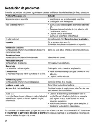 Resolución de problemas
Consulte las posibles soluciones siguientes en caso de problemas durante la utilización de su rotuladora.
Problema/Mensaje de error                                     Solución
No aparece nada en la pantalla                                • Asegúrese de que la rotuladora está encendida.
                                                              • Sustituya las pilas descargadas.
Mala calidad de impresión                                     • Sustituya las pilas descargadas o conecte el adaptador
                                                                CA.
                                                              • Asegúrese de que el cartucho de cinta adhesiva esté
                                                                correctamente instalado.
                                                              • Limpie el cabezal de impresión.
                                                              • Sustituya el cartucho de cinta adhesiva.
El cutter corta mal                                           Limpie la cuchilla. Ver Mantenimiento de la rotuladora.
Impresión                                                     No se requiere ninguna acción.
                                                              El mensaje desaparece cuando termina la impresión.
Demasiados caracteres
Se ha superado el número máximo de caracteres en la           Borre una parte o todo el texto de la memoria intermedia.
memoria intermedia.
Demasiadas líneas
Se ha superado el número máximo de líneas.                    Seleccione otro formato.
Introduzca el cartucho
No hay cartucho de etiquetas                                  Introduzca un nuevo cartucho.
Batería baja
Las pilas están casi descargadas.                             Sustituya las pilas o conecte el adaptador CA.
Cinta atascada                                                • Retire la cinta atascada y sustituya el cartucho de cinta
El motor está bloqueado debido a un atasco de la cinta.         adhesiva.
                                                              • Limpie la cuchilla del cutter.
Demasiadas páginas
Se ha superado el número máximo de páginas.                   Cambie el formato de la etiqueta.
La página no está vacía                                       Borre todo el contenido de la página.
Anchura de la cinta insuficiente                              Cambie el tamaño de las etiquetas o pulse Cancelar para
                                                              salir del menú Recuadro/Relleno.
Ajuste                                                        • Después de este mensaje se muestra un valor de
La longitud fija de etiqueta está seleccionada, y la longitud   longitud fija que indica la longitud mínima necesaria
necesaria para imprimir la etiqueta supera la longitud          para imprimir el texto. Puede realizar una de las
seleccionada.                                                   siguientes operaciones:
                                                              • Ajustar correctamente la longitud fija de la etiqueta, o
                                                              • Seleccionar un tipo de letra más estrecho.

Si, a pesar de todo, necesita ayuda, póngase en contacto con el Servicio de Atención al cliente de DYMO. Consulte en
Contactar con el Servicio de atención al cliente en la lista que encontrará en la contraportada interior de este
manual el teléfono de contacto de su país.

24
 
