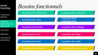 Introduction
Team
Marketing
Gallery
Contact
Diversity
BesoinsfonctionnelsSocial
Learning
Introduction
générale
Analyse &
spécification des
besoins 3/5
Conception
Réalisation
Conclusion &
perspectives
La gestion des utilisateurs
La gestion des devoirs
La gestion des notes
La gestion des tests
La gestion des actualités
La gestion des cours
La gestion des ressources
La gestion de la
communication
La gestion des sondages
La gestion des blogs
La gestion des wikis
La gestion des services web
10
 