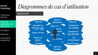 Introduction
Team
Marketing
Gallery
Contact
Diversity
Diagrammesdecas d’utilisationSocial
Learning
Introduction
générale
Analyse &
spécification des
besoins 5/5
Conception
Réalisation
Conclusion &
perspectives
Gérer son
profil
Gérer les
ressources
Gérer les wiki
AdministrateurTous les utilisateurs
Gérer la
plateforme
Gérer les
utilisateurs
Gérer blog
Gérer les
sondages
Se
communiquer
Gérer les
tests
Gérer les
cours
Participer à
un sondage
Gérer les
devoirs
Gérer blog
Gérer les
utilisateurs
Gérer les
sondages
Se
communiquer
Consulter la
liste des cours
Passer un test
Passer un
devoir
Participer à
un sondage
Consulter la
liste des blog
TuteurApprenant
12
 