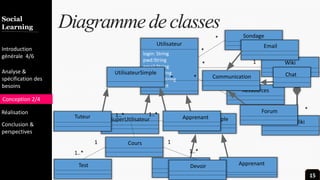 Introduction
Team
Marketing
Gallery
Contact
Diversity
Diagramme declassesSocial
Learning
Introduction
générale 4/6
Analyse &
spécification des
besoins
Conception 2/4
Réalisation
Conclusion &
perspectives
login: String
pwd:String
email:String
Status: String
Langage: String
idPhoto: int
Utilisateur
UtilisateurSimpleSuperUtilisateur
Tuteur Apprenant
Sondage
Wiki
Ressources
*
*
* 1
*
*
ArticlesWiki
1
*
Communication
UtilisateurSimple
Tuteur Apprenant
Email
Forum
*
Cours
DevoirTest
1
1..*1..*
1
1..* 1..*
Chat*
15
 