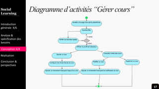 Introduction
Team
Marketing
Gallery
Contact
Diversity Diagrammed’activités“Gérercours”Social
Learning
Introduction
générale 4/6
Analyse &
spécification des
besoins
Conception 4/4
Réalisation
Conclusion &
perspectives
17
 