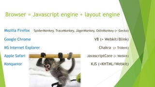Browser = Javascript engine + layout engine
Mozilla Firefox SpiderMonkey, TraceMonkey, JägerMonkey, OdinMonkey (+ Gecko)
Google Chrome V8 (+ Webkit/Blink)
MS Internet Explorer Chakra (+ Trident)
Apple Safari JavascriptCore (+ Webkit)
Konqueror KJS (+KHTML/Webkit)
 