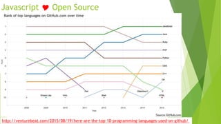 Javascript  Open Source
http://venturebeat.com/2015/08/19/here-are-the-top-10-programming-languages-used-on-github/
 