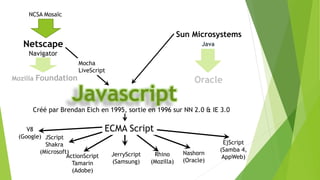V8
(Google) JScript
Shakra
(Microsoft)
ActionScript
Tamarin
(Adobe)
NCSA Mosaïc
Netscape
Navigator
Mozilla Foundation
Créé par Brendan Eich en 1995, sortie en 1996 sur NN 2.0 & IE 3.0
Javascript
Sun Microsystems
Oracle
Java
JerryScript
(Samsung)
Rhino
(Mozilla)
Nashorn
(Oracle)
EjScript
(Samba 4,
AppWeb)
ECMA Script
Mocha
LiveScript
 