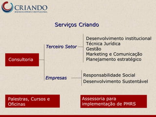 Serviços   Criando Desenvolvimento institucional Técnica Jurídica Gestão Marketing e Comunicação Planejamento estratégico Responsabilidade Social Desenvolvimento Sustentável Palestras, Cursos e Oficinas Assessoria para implementação de PMRS Empresas Terceiro Setor   Consultoria 