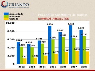 MECENATO: Quantitativo de projetos NÚMEROS ABSOLUTOS 