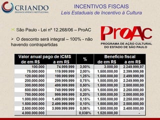 S ão Paulo - Lei nº 12.268/06 – ProAC O desconto será integral – 100% - não havendo contrapartidas INCENTIVOS FISCAIS Leis Estaduais de Incentivo à Cultura 