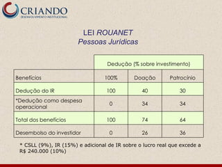 * CSLL (9%), IR (15%) e adicional de IR sobre o lucro real que excede a R$ 240.000 (10%) LEI  ROUANET Pessoas Jurídicas Dedução (% sobre investimento) Benefícios 100% Doação Patrocínio Dedução do IR 100 40 30 *Dedução como despesa operacional 0 34 34 Total dos benefícios 100 74 64 Desembolso do investidor 0 26 36 