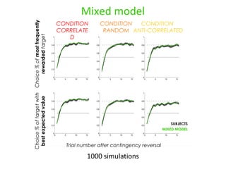 1000 simulations 
SUBJECTS 
MIXED MODEL 
Mixed model 
CONDITION 
ANTI-CORRELATED 
CONDITION 
CORRELATE 
D 
CONDITION 
RANDOM 
Choice % of most frequently 
rewarded target 
Choice % of target with 
best expected value 
Trial number after contingency reversal 
 