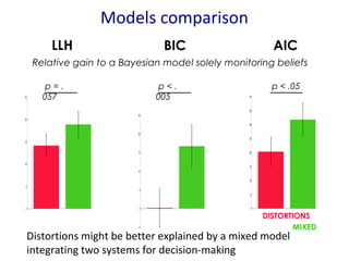 LLH BIC AIC 
Relative gain to a Bayesian model solely monitoring beliefs 
DISTORTIONS 
MIXED 
p = . 
057 
Models comparison 
p < . 
005 
p < .05 
Distortions might be better explained by a mixed model 
integrating two systems for decision-making 
 