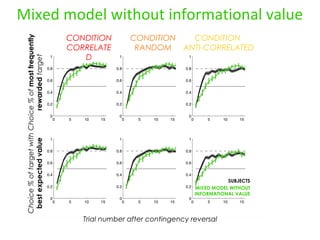 Mixed model without informational value 
Choice % of most frequently 
rewarded target 
Choice % of target with 
best expected value 
CONDITION 
CORRELATE 
D 
CONDITION 
RANDOM 
CONDITION 
ANTI-CORRELATED 
Trial number after contingency reversal 
SUBJECTS 
MIXED MODEL WITHOUT 
INFORMATIONAL VALUE 
 