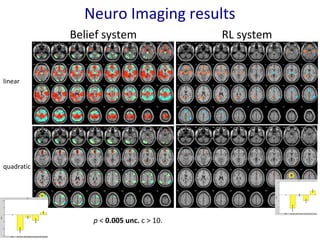 p < 0.005 unc. c > 10. 
linear 
quadratic 
Neuro Imaging results 
Belief system RL system 
 