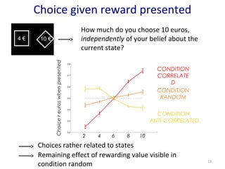 Choice given reward presented 
CONDITION 
CORRELATE 
D 
CONDITION 
RANDOM 
CONDITION 
ANTI-CORRELATED 
Choice r euros when presented 
19 
4 € 10 € 
How much do you choose 10 euros, 
independently of your belief about the 
current state? 
2 4 6 8 10 
Choices rather related to states 
Remaining effect of rewarding value visible in 
condition random 
 