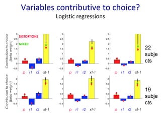 Variables contributive to choice? 
Logistic regressions 
p r1 r2 xt-1 p r1 r2 xt-1 p r1 r2 xt-1 
Contribution to choice 
(beta weight) 
Contribution to choice 
(beta weight) 
DISTORTIONS 
MIXED 
22 
subje 
cts 
19 
subje 
cts 
p r1 r2 xt-1 p r1 r2 xt-1 p r1 r2 xt-1 
 