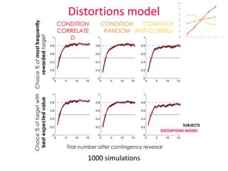 1000 simulations 
SUBJECTS 
DISTORTIONS MODEL 
Distortions model 
CONDITION 
ANTI-CORRELATED 
CONDITION 
CORRELATE 
D 
CONDITION 
RANDOM 
Choice % of most frequently 
rewarded target 
Choice % of target with 
best expected value 
Trial number after contingency reversal 
 