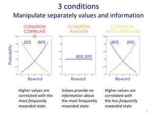 3 conditions 
Manipulate separately values and information 
CONDITION 
CORRELATE 
D 
CONDITION 
RANDOM 
20% 80% 80% 20% 
Values provide no 
information about 
the most frequently 
rewarded state 
Higher values are 
correlated with the 
most frequently 
rewarded state 
Higher values are 
correlated with 
the less frequently 
rewarded state 
5 
Reward 
80% 20% 
Probability 
Reward Reward 
CONDITION 
ANTI-CORRELATED 
 