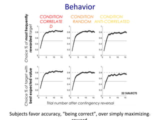 Behavior 
Choice % of most frequently 
rewarded target 
CONDITION 
ANTI-CORRELATED 
CONDITION 
CORRELATE 
D 
CONDITION 
RANDOM 
Subjects favor accuracy, “being correct”, over simply maximizing 6 
reward 
Choice % of target with 
best expected value 
Trial number after contingency reversal 
22 SUBJECTS 
 