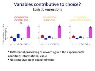 Variables contributive to choice? 
Logistic regressions 
Contribution to choice 
(beta weight) 
CONDITION 
CORRELATE 
D 
CONDITION 
ANTI-CORRELATED 
CONDITION 
RANDOM 
p r1 r2 EV1 EV2 xt-1 p r1 r2 EV1 EV2 xt-1 p r1 r2 EV1 EV2 xt-1 
• Differential processing of rewards given the experimental 
condition: informational value 
• No computation of expected value 
 