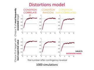 1000 simulations 
SUBJECTS 
DISTORTIONS MODEL 
Distortions model 
CONDITION 
ANTI-CORRELATED 
CONDITION 
CORRELATE 
D 
CONDITION 
RANDOM 
Choice % of most frequently 
rewarded target 
Choice % of target with 
best expected value 
Trial number after contingency reversal 
 