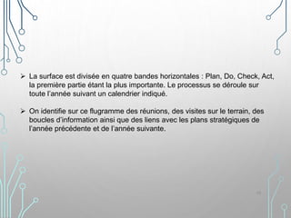  La surface est divisée en quatre bandes horizontales : Plan, Do, Check, Act,
la première partie étant la plus importante. Le processus se déroule sur
toute l’année suivant un calendrier indiqué.
 On identifie sur ce flugramme des réunions, des visites sur le terrain, des
boucles d’information ainsi que des liens avec les plans stratégiques de
l’année précédente et de l’année suivante.
19
 
