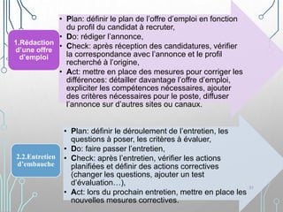 • Plan: définir le plan de l’offre d’emploi en fonction
du profil du candidat à recruter,
• Do: rédiger l’annonce,
• Check: après réception des candidatures, vérifier
la correspondance avec l’annonce et le profil
recherché à l’origine,
• Act: mettre en place des mesures pour corriger les
différences: détailler davantage l’offre d’emploi,
expliciter les compétences nécessaires, ajouter
des critères nécessaires pour le poste, diffuser
l’annonce sur d’autres sites ou canaux.
1.Rédaction
d’une offre
d’emploi
• Plan: définir le déroulement de l’entretien, les
questions à poser, les critères à évaluer,
• Do: faire passer l’entretien,
• Check: après l’entretien, vérifier les actions
planifiées et définir des actions correctives
(changer les questions, ajouter un test
d’évaluation…),
• Act: lors du prochain entretien, mettre en place les
nouvelles mesures correctives.
2.2.Entretien
d’embauche
31
 