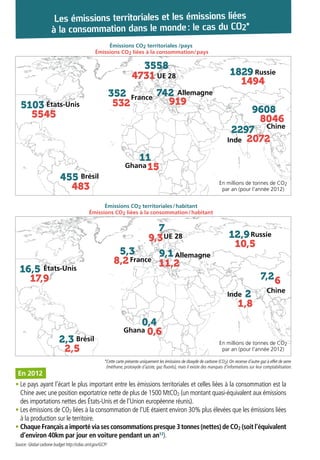 16,5
2,3
0,4
12,9
7,2
2
7
5,3 9,1
17,9
2,5
0,6
10,5
6
1,8
9,3
8,2 11,2États-Unis
France
Allemagne
UE 28 Russie
Chine
Inde
Ghana
Brésil
Émissions CO2 territoriales /pays
Émissions CO2 territoriales / habitant
Émissions CO2 liées à la consommation/ pays
Émissions CO2 liées à la consommation / habitant
• Le pays ayant l’écart le plus important entre les émissions territoriales et celles liées à la consommation est la
Chine avec une position exportatrice nette de plus de 1500 MtCO2 (un montant quasi-équivalent aux émissions
des importations nettes des États-Unis et de l’Union européenne réunis).
• Les émissions de CO2 liées à la consommation de l’UE étaient environ 30% plus élevées que les émissions liées
à la production sur le territoire.
• Chaque Français a importé via ses consommations presque 3 tonnes (nettes) de CO2 (soit l’équivalent
d’environ 40km par jour en voiture pendant un an12
).
5103
455
11
1829
9608
2297
3558
352 742
5545
483
15
1494
8046
2072
4731
532 919États-Unis
France
Allemagne
UE 28
Russie
Chine
Inde
Ghana
Brésil
Source :Global carbone budget http://cdiac.ornl.gov/GCP/
En 2012
Les émissions territoriales et les émissions liées
à la consommation dans le monde : le cas du CO2*
*Cette carte présente uniquement les émissions de dioxyde de carbone (CO2).On recense d’autre gaz à effet de serre
(méthane, protoxyde d’azote, gaz fluorés), mais il existe des manques d’informations sur leur comptabilisation.
En millions de tonnes de CO2
par an (pour l’année 2012)
En millions de tonnes de CO2
par an (pour l’année 2012)
 