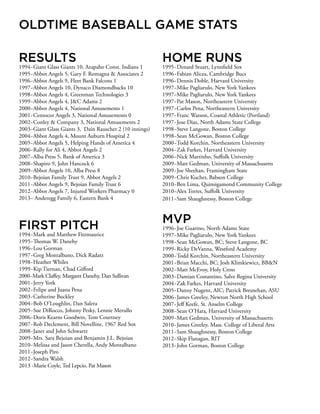 RESULTS
1994~Giant Glass Giants 10, Arapaho Const. Indians 1
1995~Abbot Angels 5, Gary F. Romagna & Associates 2
1996~Abbot Angels 9, Fleet Bank Falcons 1
1997~Abbot Angels 10, Dynaco Diamondbacks 10
1998~Abbot Angels 4, Greenman Technologies 3
1999~Abbot Angels 4, J&C Adams 2
2000~Abbot Angels 4, National Amusements 1
2001~Centocor Angels 3, National Amusements 0
2002~Conley & Company 3, National Amusements 2
2003~Giant Glass Giants 3, Dain Rauscher 2 (10 innings)
2004~Abbot Angels 4, Mount Auburn Hospital 2
2005~Abbot Angels 5, Helping Hands of America 4
2006~Rally for Ali 4, Abbot Angels 2
2007~Alba Press 5, Bank of America 3
2008~Shapiro 9, John Hancock 6
2009~Abbot Angels 10, Alba Press 8
2010~Bejoian Family Trust 9, Abbot Angels 2
2011~Abbot Angels 9, Bejoian Family Trust 6
2012~Abbot Angels 7, Injured Workers Pharmacy 0
2013~ Anderegg Family 6, Eastern Bank 4
FIRST PITCH
1994~Mark and Matthew Fitzmaurice
1995~Thomas W. Danehy
1996~Lou Gorman
1997~Greg Montalbano, Dick Radatz
1998~Heather Whiles
1999~Kip Tiernan, Chad Gifford
2000~Mark Claffey, Margaret Danehy, Dan Sullivan
2001~Jerry York
2002~Felipe and Juana Pena
2003~Catherine Buckley
2004~Bob O’Loughlin, Dan Salera
2005~Sue DiRocco, Johnny Pesky, Lennie Merullo
2006~Doris Kearns Goodwin, Tom Courtney
2007~Rob Declement, Bill Novelline, 1967 Red Sox
2008~Janet and John Schwartz
2009~Mrs. Sara Bejoian and Benjamin J.L. Bejoian
2010~Melissa and Jason Cherella, Andy Montalbano
2011~Joseph Piro
2012~Sandra Walsh
2013 -Marie Coyle, Ted Lepcio, Pat Mason
HOME RUNS
1995~Denard Stuart, Lynnfield Sox
1996~Fabian Alicea, Cambridge Bucs
1996~Dennis Doble, Harvard University
1997~Mike Pagliarulo, New York Yankees
1997~Mike Pagliarulo, New York Yankees
1997~Pat Mason, Northeastern University
1997~Carlos Pena, Northeastern University
1997~Franc Watson, Coastal Athletic (Portland)
1997~Jose Diaz, North Adams State College
1998~Steve Langone, Boston College
1998~Sean McGowan, Boston College
2000~Todd Korchin, Northeastern University
2004~Zak Farkes, Harvard University
2006~Nick Martinho, Suffolk University
2009~Matt Gedman, University of Massachusetts
2009~Joe Sheehan, Framingham State
2009~Chris Kucher, Babson College
2010~Ben Lima, Quinsigamond Community College
2010~Alex Torres, Suffolk University
2011~Sam Shaughnessy, Boston College
MVP
1996~Joe Guarino, North Adams State
1997~Mike Pagliarulo, New York Yankees
1998~Sean McGowan, BC; Steve Langone, BC
1999~Ricky DeVanna, Westford Academy
2000~Todd Korchin, Northeastern University
2001~Brian Macchi, BC; Josh Klimkiewicz, BB&N
2002~Matt McEvoy, Holy Cross
2003~Damian Costantino, Salve Regina University
2004~Zak Farkes, Harvard University
2005~Danny Nugent, AIC; Patrick Bresnehan, ASU
2006~James Greeley, Newton North High School
2007~Jeff Keefe, St. Anselm College
2008~Sean O’Hara, Harvard University
2009~Matt Gedman, University of Massachusetts
2010~James Greeley, Mass. College of Liberal Arts
2011~Sam Shaughnessy, Boston College
2012~Skip Flanagan, RIT
2013~John Gorman, Boston College
OLDTIME BASEBALL GAME STATS
 