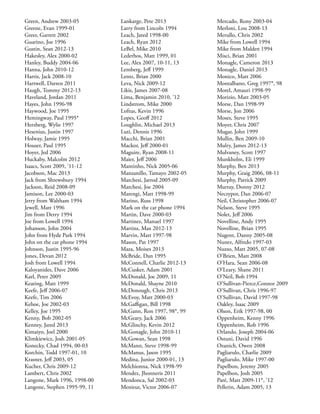Green, Andrew 2003-05
Greene, Evan 1999-01
Greer, Garrett 2002
Guarino, Joe 1996
Gustin, Sean 2012-13
Hakesley, Alex 2000-02
Hanley, Buddy 2004-06
Hanna, John 2010-12
Harris, Jack 2008-10
Hartwell, Darren 2011
Haugh, Tommy 2012-13
Haveland, Jordan 2011
Hayes, John 1996-98
Haywood, Joe 1995
Hemingway, Paul 1995*
Herzberg, Wylie 1997
Hesenius, Justin 1997
Holway, Jamie 1995
Houser, Paul 1995
Hoyer, Jed 2006
Huckaby, Malcolm 2012
Isaacs, Scott 2009, ’11-12
Jacobson, Mac 2013
Jack from Shrewsbury 1994
Jackson, Reid 2008-09
Jamison, Lee 2000-03
Jerry from Waltham 1994
Jewell, Matt 1996
Jim from Derry 1994
Joe from Lowell 1994
Johanson, John 2004
John from Hyde Park 1994
John on the car phone 1994
Johnson, Justin 1995-96
Jones, Devan 2012
Josh from Lowell 1994
Kaloyanides, Dave 2006
Karl, Peter 2009
Keating, Matt 1999
Keefe, Jeff 2006-07
Keefe, Tim 2006
Kehoe, Joe 2002-03
Kelley, Joe 1995
Kenny, Bob 2002-05
Kenney, Jared 2013
Kimaiyo, Joel 2000
Klimkiewicz, Josh 2001-05
Konecky, Chad 1994, 00-03
Korchin, Todd 1997-01, 10
Krasner, Jeff 2003, 05
Kucher, Chris 2009-12
Lambert, Chris 2002
Langone, Mark 1996, 1998-00
Langone, Stephen 1995-99, 11
Lankarge, Pete 2013
Larry from Lincoln 1994
Leach, Jared 1998-00
Leach, Ryan 2012
LeBel, Mike 2010
Lederhos, Matt 1999, 01
Lee, Alex 2007, 10-11, 13
Lemberg, Jeff 1999
Lentz, Brian 2000
Leva, Nick 2009-12
Likis, James 2007-08
Lima, Benjamin 2010, ’12
Lindstrom, Mike 2000
Loftus, Kevin 1996
Lopes, Geoff 2012
Loughlin, Michael 2013
Luti, Dennis 1996
Macchi, Brian 2001
Mackor, Jeff 2000-01
Maguire, Ryan 2008-11
Maier, Jeff 2006
Mantinho, Nick 2005-06
Manzanillo, Tamayo 2002-05
Marchesi, Jarrod 2005-09
Marchesi, Joe 2004
Marengi, Matt 1998-99
Marino, Russ 1998
Mark on the car phone 1994
Martin, Dave 2000-03
Martinez, Manuel 1997
Martins, Max 2012-13
Marvin, Matt 1997-98
Mason, Pat 1997
Maza, Moises 2013
McBride, Dan 1995
McConnell, Charlie 2012-13
McCusker, Adam 2001
McDonald, Joe 2009, 11
McDonald, Shayne 2010
McDonough, Chris 2013
McEvoy, Matt 2000-03
McGaffigan, Bill 1998
McGann, Ron 1997, 98*, 99
McGeary, Jack 2006
McGlinchy, Kevin 2012
McGonagle, John 2010-11
McGowan, Sean 1998
McMann, Steve 1998-99
McManus, Jason 1995
Medina, Junior 2000-01, 13
Melchionna, Nick 1998-99
Mendez, Jhonneris 2011
Mendonca, Sal 2002-03
Menieur, Victor 2006-07
Mercado, Rony 2003-04
Merloni, Lou 2008-13
Merullo, Chris 2002
Mike from Lowell 1994
Mike from Malden 1994
Misci, Brian 2001
Monagle, Cameron 2013
Monagle, Daniel 2013
Monico, Matt 2006
Montalbano, Greg 1997*, 98
Morel, Amauri 1998-99
Morizio, Matt 2003-05
Morse, Dan 1998-99
Morse, Jon 2006
Moses, Steve 1995
Moyer, Chris 2007
Mugar, John 1999
Mullin, Ben 2009-10
Mulry, James 2012-13
Mulvaney, Scott 1997
Munkholm, Eli 1999
Murphy, Ben 2013
Murphy, Graig 2006, 08-11
Murphy, Patrick 2009
Murray, Donny 2012
Neczypor, Dan 2006-07
Neil, Christopher 2006-07
Nelson, Steve 1995
Nolet, Jeff 2006
Novelline, Andy 1995
Novelline, Brian 1995
Nugent, Danny 2005-08
Nunez, Alfredo 1997-03
Nuzzo, Matt 2005, 07-08
O’Brien, Matt 2008
O’Hara, Sean 2006-08
O’Leary, Shane 2011
O’Neil, Bob 1994
O’Sullivan-Pierce,Connor 2009
O’Sullivan, Chris 1996-97
O’Sullivan, David 1997-98
Oakley, Isaac 2009
Olson, Erik 1997-98, 00
Oppenheim, Kenny 1996
Oppenheim, Rob 1996
Orlando, Joseph 2004-06
Ostuni, David 1996
Ozanich, Owen 2008
Pagliarulo, Charlie 2009
Pagliarulo, Mike 1997-00
Papelbon, Jeremy 2005
Papelbon, Josh 2005
Paré, Matt 2009-11*, ’12
Pellerin, Adam 2005, 13
 