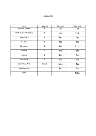 Expenditure
Item Quantity Cost Each Total Cost
Arduino Uno R3 1 ₹450 ₹450
HC 05 Bluetooth Module 1 ₹310 ₹310
Breadboard 1 ₹80 ₹80
ICL293D 1 ₹50 ₹50
BO motors 2 ₹85 ₹170
Wheels 2 ₹40 ₹80
Casters 2 ₹25 ₹50
9V Battery 2 ₹25 ₹50
Connecting Wire 5 feet ₹5/feet ₹25
Miscellaneous ₹50 ₹50
Total ₹1315
 