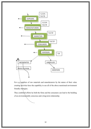 For e.g suppliers of raw materials and manufacturers by the nature of their value
creating activities have the capability to use all of the above mentioned environment
friendly strategies.
Thus combined efforts by both the firms and the consumers can lead to the building
of an environmentally conscious and a long-term relationship.
12
SUPPLIERS
MANUFACTURERS
MARKETERS
CONSUMERS
INCENERATED LANDFILLED
Waste-to-energy
BIOSPHERE
DISPOSERS
1,2,3,4,
5,6,7,8
1,2,3,4,
5,6,7,8
5,6,7,8
5,6,7,8
7,8
 