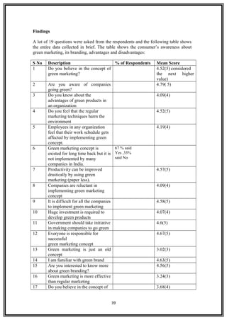 Findings
A lot of 19 questions were asked from the respondents and the following table shows
the entire data collected in brief. The table shows the consumer’s awareness about
green marketing, its branding, advantages and disadvantages:
S No Description % of Respondents Mean Score
1 Do you believe in the concept of
green marketing?
4.52(5) considered
the next higher
value)
2 Are you aware of companies
going green?
4.79( 5)
3 Do you know about the
advantages of green products in
an organization
4.09(4)
4 Do you feel that the regular
marketing techniques harm the
environment
4.52(5)
5 Employees in any organization
feel that their work schedule gets
affected by implementing green
concept.
4.19(4)
6 Green marketing concept is
existed for long time back but it is
not implemented by many
companies in India.
67 % said
Yes ,33%
said No
7 Productivity can be improved
drastically by using green
marketing (paper less).
4.57(5)
8 Companies are reluctant in
implementing green marketing
concept
4.09(4)
9 It is difficult for all the companies
to implement green marketing
4.58(5)
10 Huge investment is required to
develop green products
4.07(4)
11 Government should take initiative
in making companies to go green
4.6(5)
12 Everyone is responsible for
successful
green marketing concept
4.67(5)
13 Green marketing is just an old
concept
3.02(3)
14 I am familiar with green brand 4.63(5)
15 Are you interested to know more
about green branding?
4.56(5)
16 Green marketing is more effective
than regular marketing
3.24(3)
17 Do you believe in the concept of 3.68(4)
39
 